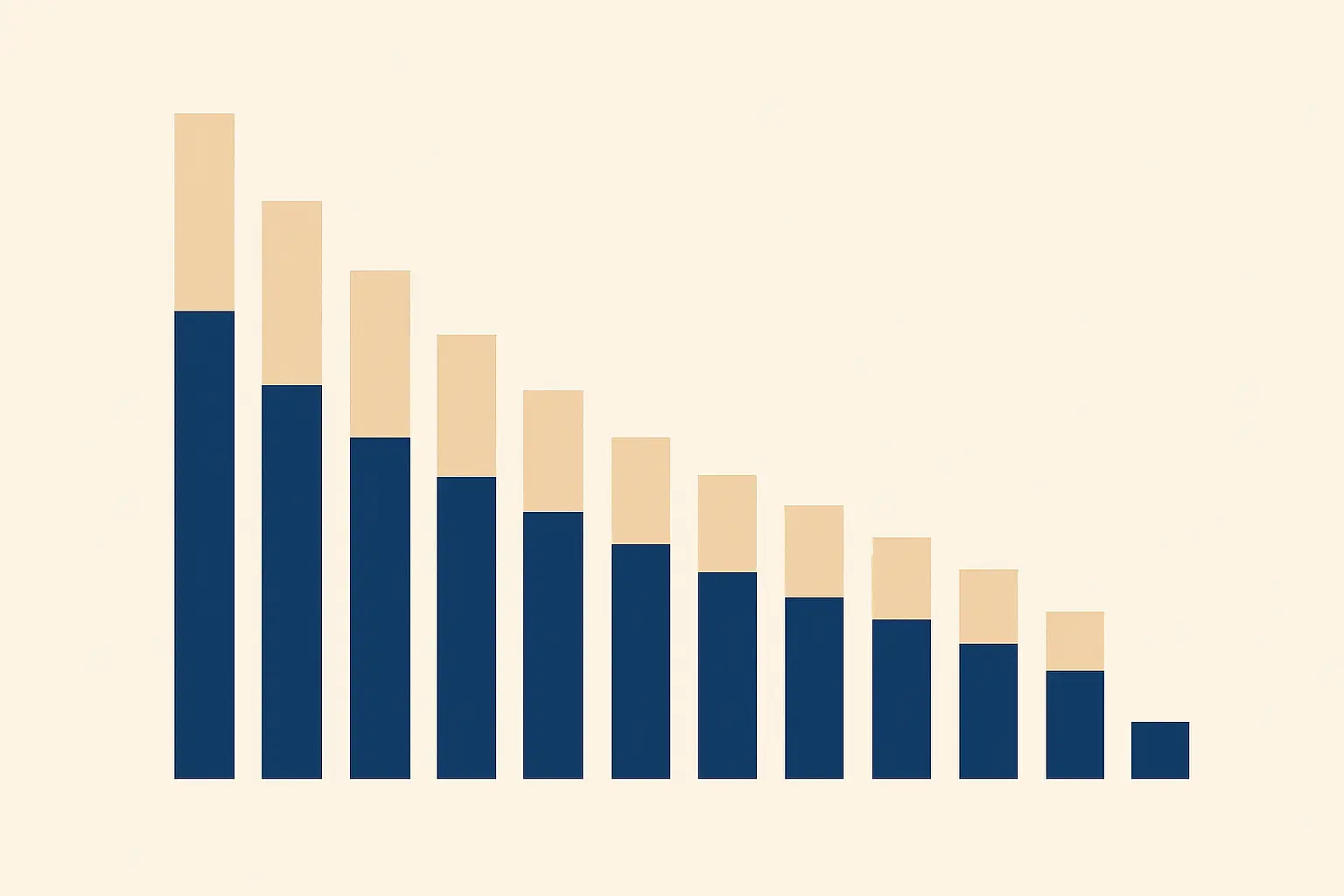 Diagramme à barres décroissantes, très haute à gauche et quasi nulle à droite