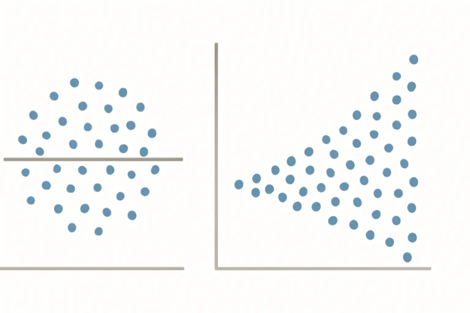 Two residual scatterplots: an even cloud versus a fanning wedge pattern