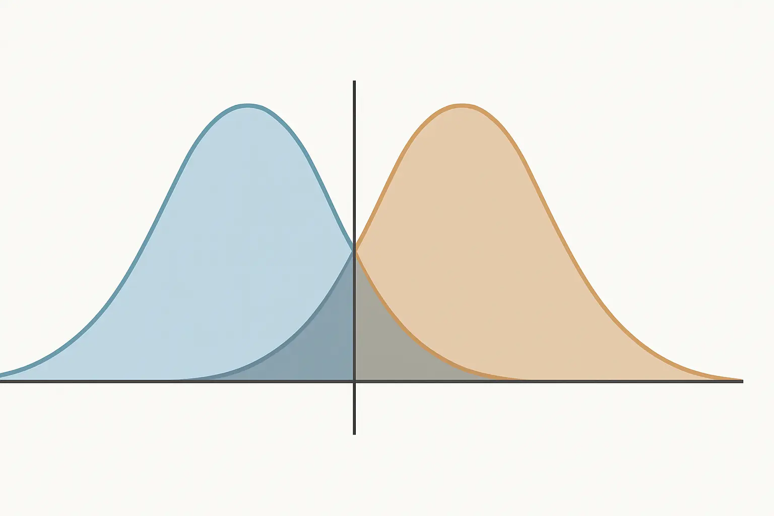Two overlapping distribution curves with a decision criterion line showing alpha and beta error regions